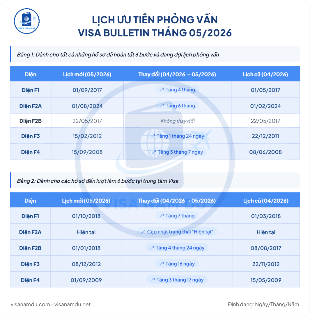 Lịch giải quyết hồ sơ phỏng vấn đi Mỹ tháng 05/2026 (lịch mới nhất 2026)